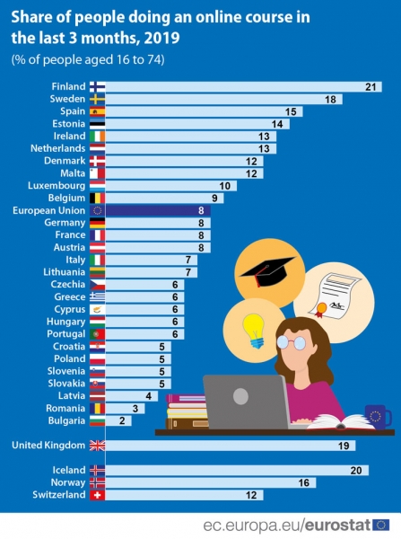 В Европе в сфере онлайн-обучения лидируют скандинавские страны