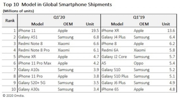 iPhone 11 стал самым популярным смартфоном в первом квартале 2020 года