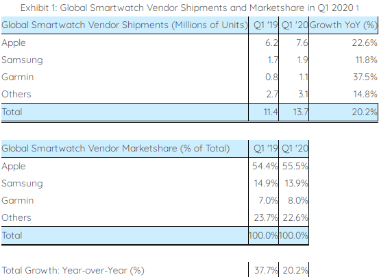 Рынок умных часов в первом квартале вырос на 20,2 %, лидируют Apple Watch