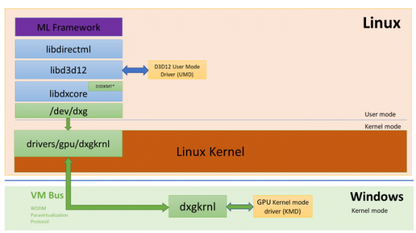 Microsoft реализует в WSL графический сервер и ускорение вычислений на GPU