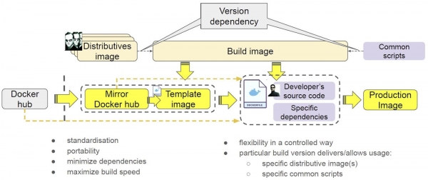 Production-ready images for k8s