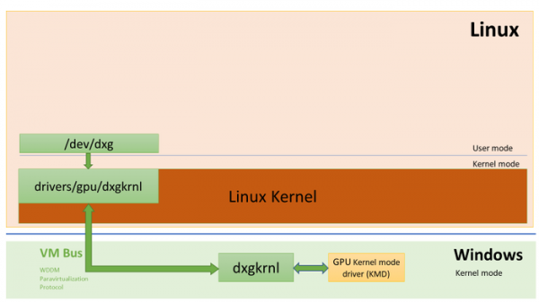 Microsoft реализует в WSL графический сервер и ускорение вычислений на GPU