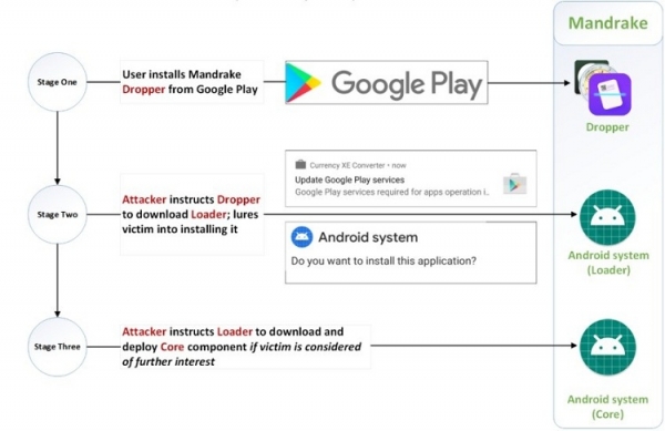 Вредоносное ПО Mandrake способно получить полный контроль над Android-устройством