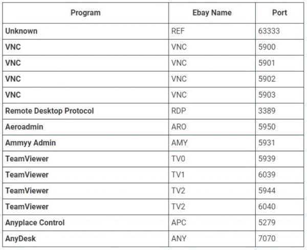 Сайт eBay сканирует сетевые порты ПК посетителей на наличие программ удалённого доступа
