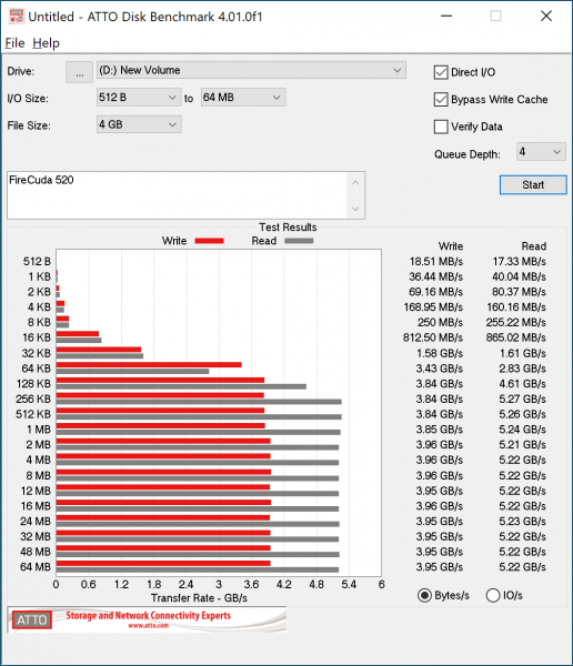 Зачем нужен SSD с интерфейсом PCI Express 4.0? Объясняем на примере Seagate FireCuda 520