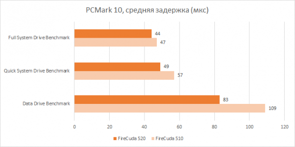 Зачем нужен SSD с интерфейсом PCI Express 4.0? Объясняем на примере Seagate FireCuda 520
