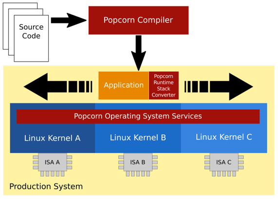 Для ядра Linux развивается система распределённого выполнения потоков Popcorn