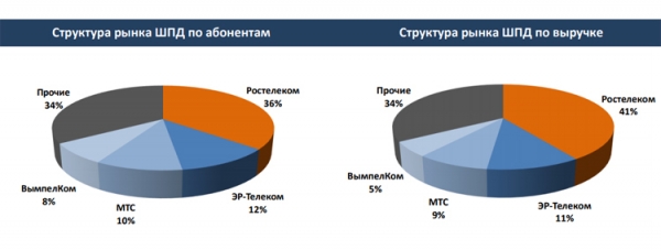 Широкополосный доступ в Интернет в России по прежнему использует 60 % абонентов