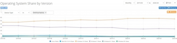 Netmarketshare: рыночная доля Windows 10 сократилась, а Edge продолжает расти