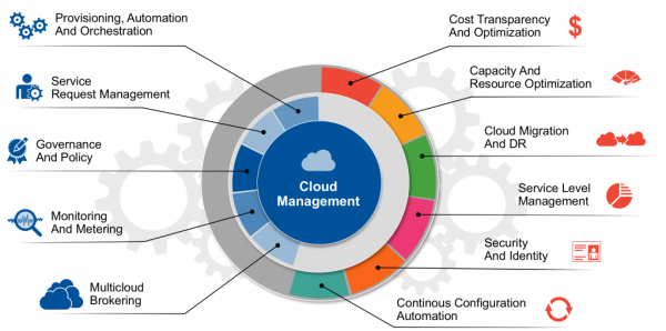 Платформы управления данными: от периферии до облака