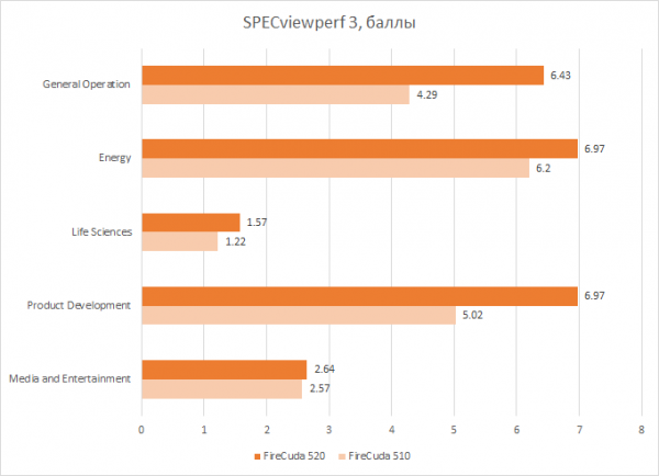 Зачем нужен SSD с интерфейсом PCI Express 4.0? Объясняем на примере Seagate FireCuda 520