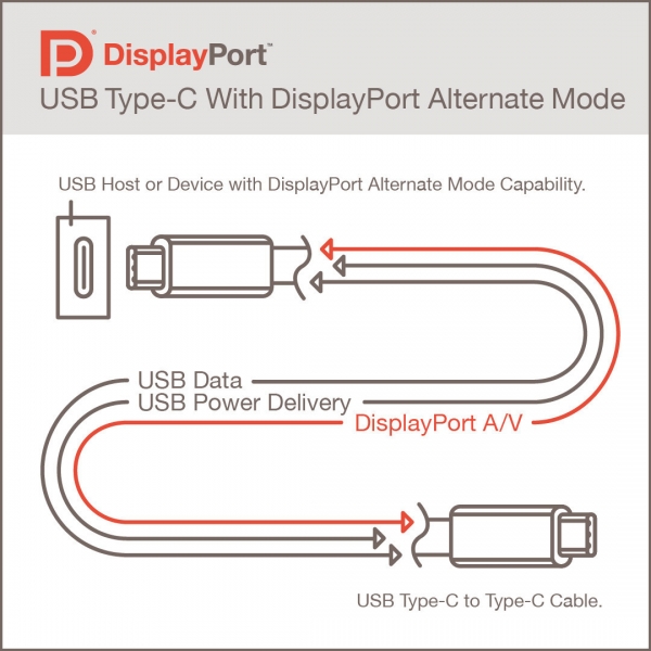 Представлен стандарт DisplayPort Alt Mode 2.0 для передачи видео, данных и питания через USB4 Type-C