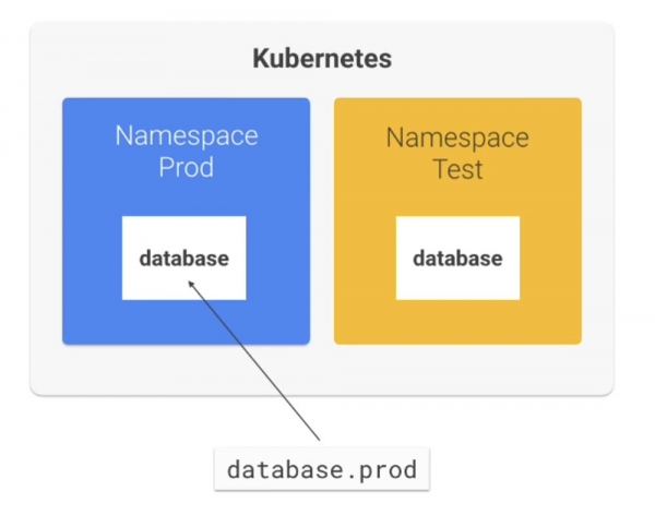 Лучшие практики Kubernetes. Организация Kubernetes с пространством имен