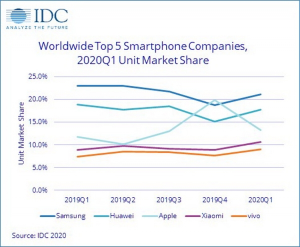 Первый квартал показал крупнейшее в истории падение мировых поставок смартфонов