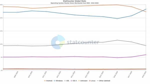 Microsoft отрицает информацию о падении рыночной доли Windows