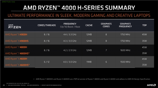 Игровые ноутбуки на Ryzen 4000 появятся в продаже летом