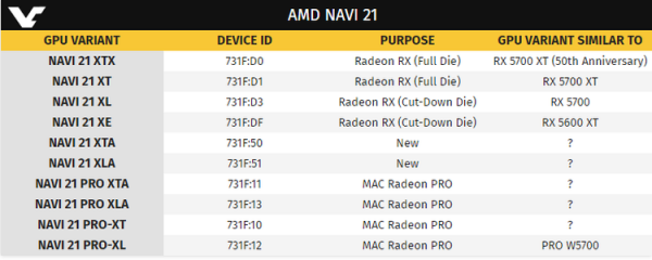 Бедный родственник: AMD разбавит семейство Navi 2X видеочипом Navi 10