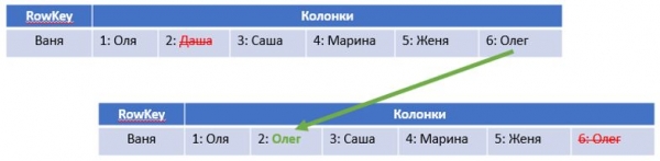 Особенности проектирования модели данных для NoSQL