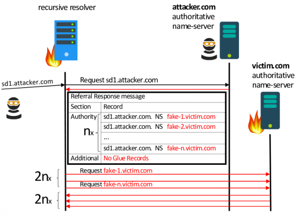 Атака NXNSAttack, затрагивающая все DNS-резолверы