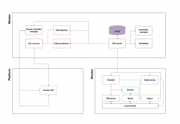 Kubernetes: open source против вендорского