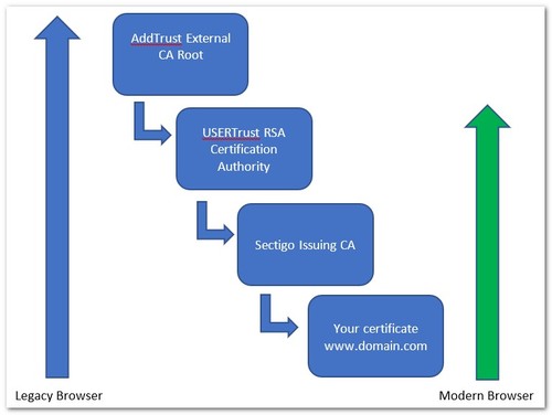 Устаревание корневого сертификата AddTrust привело к сбоям в системах с OpenSSL и GnuTLS