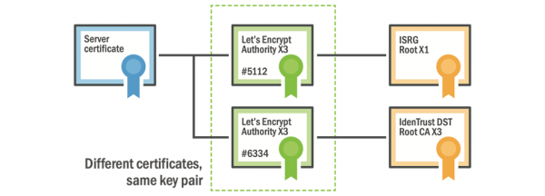 Проблема устаревших корневых сертификатов. На очереди Let's Encrypt и умные телевизоры