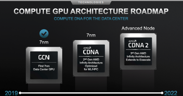 AMD Radeon Instinct MI100 станет первым представителем архитектуры CDNA в следующем полугодии