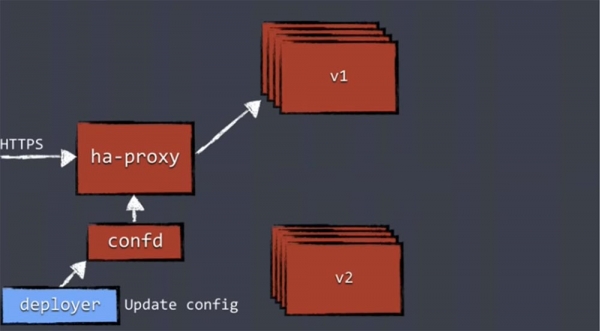 DEVOXX UK. Kubernetes в продакшене: Blue/Green deployment, автомасштабирование и автоматизация развертывания. Часть 2