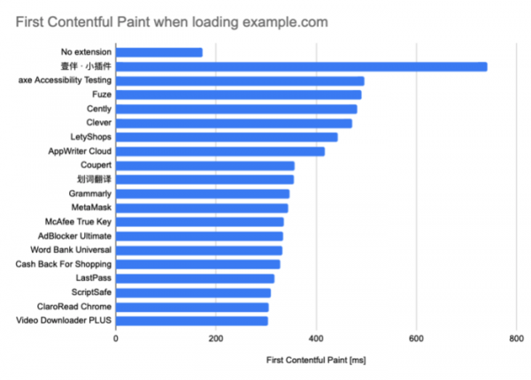 Оценка влияния на производительность популярных дополнений к Chrome