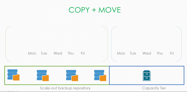 Что изменилось в Capacity Tier, когда Veeam стал v10