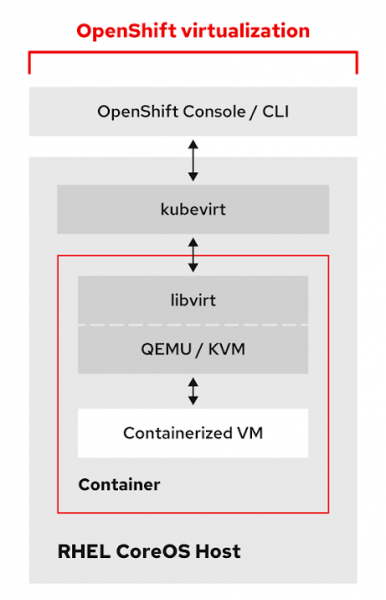 OpenShift virtualization: контейнеры, KVM и виртуальные машины