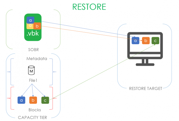 Что изменилось в Capacity Tier, когда Veeam стал v10