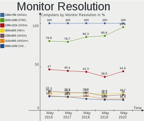 Оценка изменений в выборе оборудования пользователями Linux в России за 2015-2020 годы