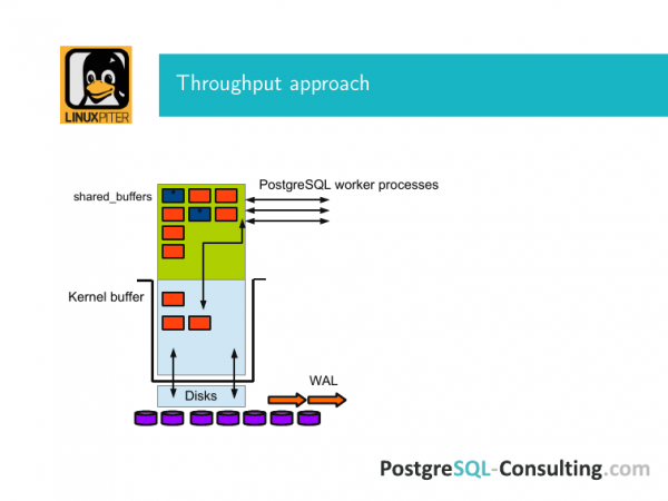 Linux tuning to improve PostgreSQL performance. Илья Космодемьянский