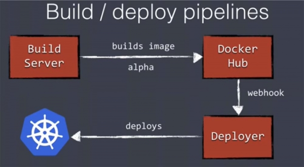 DEVOXX UK. Kubernetes в продакшене: Blue/Green deployment, автомасштабирование и автоматизация развертывания. Часть 2