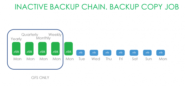 Что изменилось в Capacity Tier, когда Veeam стал v10