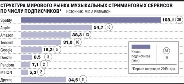 Spotify ведёт переговоры о сотрудничестве с российскими операторами связи