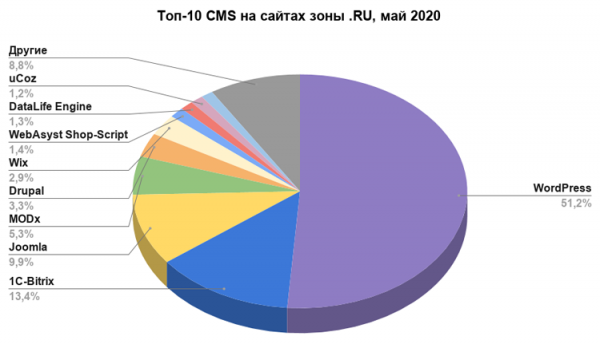 WordPress продолжает лидировать на российском рынке CMS