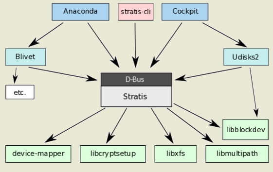 Выпуск Stratis 2.1, инструментария для управления локальными хранилищами 