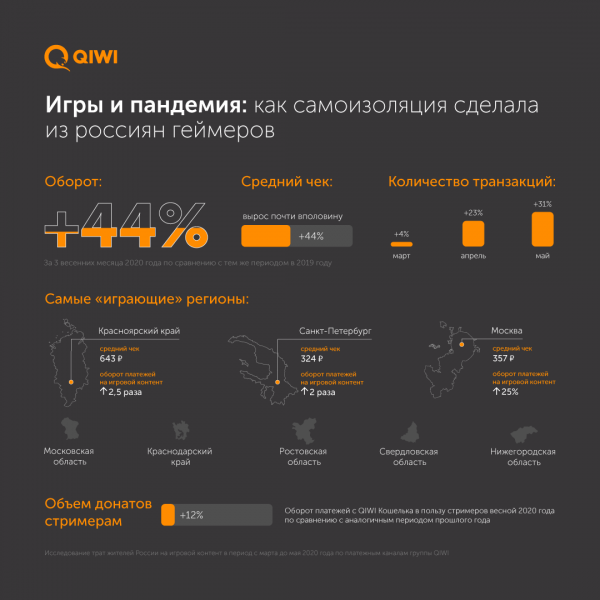 Анализ QIWI: из-за COVID-19 россияне стали тратить вдвое больше на игры в последние два месяца