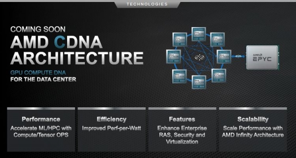 AMD Radeon Instinct MI100 станет первым представителем архитектуры CDNA в следующем полугодии