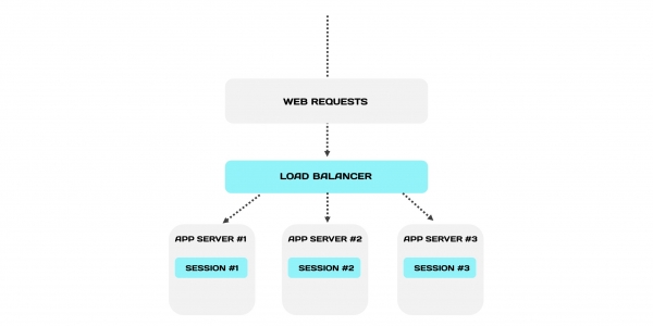 In-memory архитектура для веб-сервисов: основы технологии и принципы
