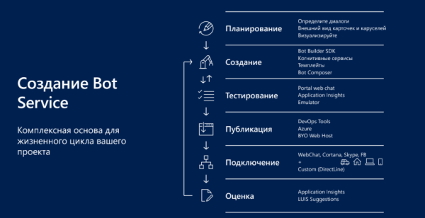 Ускоряем разработку с помощью сервисов Azure: создаем чат-боты и когнитивные службы средствами платформы