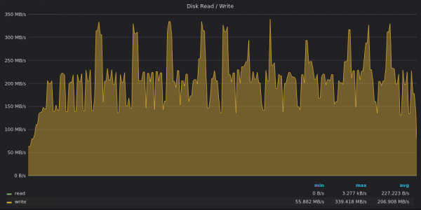 Высокопроизводительный TSDB benchmark VictoriaMetrics vs TimescaleDB vs InfluxDB