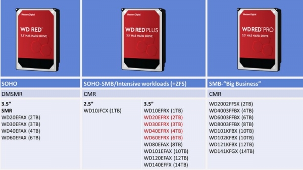 WD выпустит серию Red Plus и прекратит прятать диски с SMR среди нормальных HDD