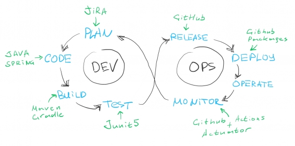 Круги ада с GitHub Actions (строим CI/CD pipeline для Java-проекта)
