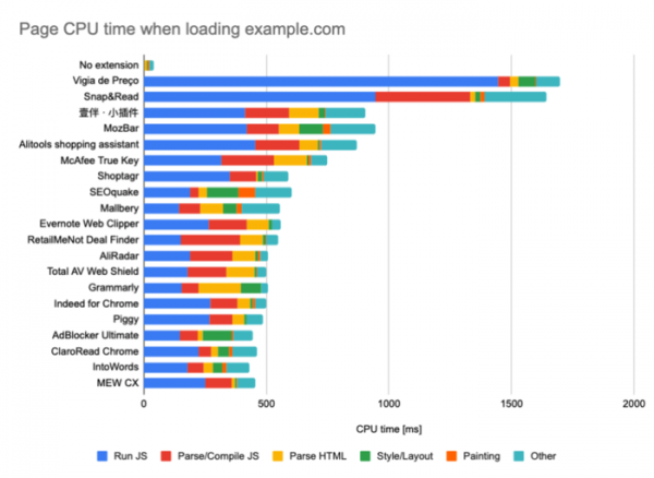 Оценка влияния на производительность популярных дополнений к Chrome