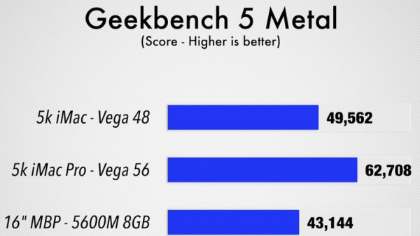 Первые тесты Radeon Pro 5600M: самая быстрая видеокарта в MacBook