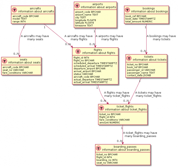 «Database as Сode» Experience