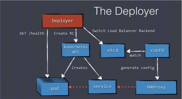 DEVOXX UK. Kubernetes в продакшене: Blue/Green deployment, автомасштабирование и автоматизация развертывания. Часть 2